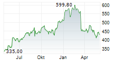 ULTA BEAUTY INC Chart 1 Jahr ULTA BEAUTY INC Chart 1 Jahr