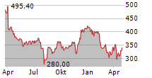 ULTA BEAUTY INC Chart 1 Jahr