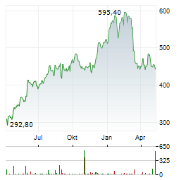 ULTA BEAUTY INC Jahres Chart