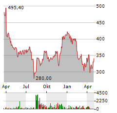 ULTA BEAUTY Aktie Chart 1 Jahr