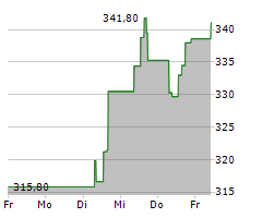 ULTA BEAUTY INC Chart 1 Jahr