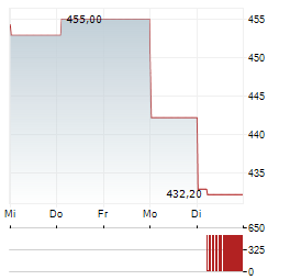 ULTA BEAUTY Aktie 5-Tage-Chart