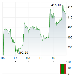 ULTA BEAUTY Aktie 5-Tage-Chart