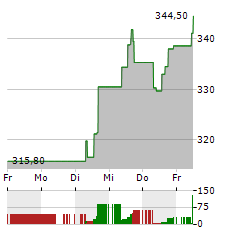 ULTA BEAUTY Aktie 5-Tage-Chart