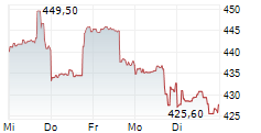 ULTA BEAUTY INC 5-Tage-Chart ULTA BEAUTY INC 5-Tage-Chart