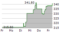 ULTA BEAUTY INC 5-Tage-Chart