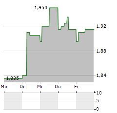 ULTIMATE GAMES Aktie 5-Tage-Chart