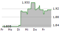 ULTIMATE GAMES SA 5-Tage-Chart