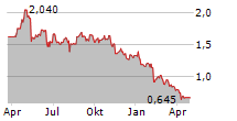 ULTIMATE PRODUCTS PLC Chart 1 Jahr