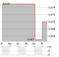 ULTIMATE PRODUCTS Aktie 5-Tage-Chart