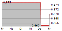 ULTIMATE PRODUCTS PLC 5-Tage-Chart