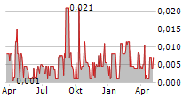 ULTRA BRANDS LTD Chart 1 Jahr