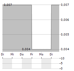 ULTRA BRANDS Aktie 5-Tage-Chart