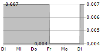 ULTRA BRANDS LTD 5-Tage-Chart