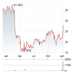 ULTRA CLEAN HOLDINGS Aktie Chart 1 Jahr