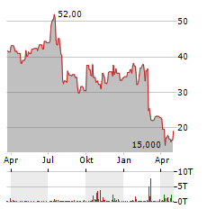 ULTRA CLEAN HOLDINGS Aktie Chart 1 Jahr