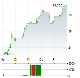 ULTRA CLEAN HOLDINGS Aktie 5-Tage-Chart
