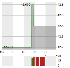ULTRA CLEAN HOLDINGS Aktie 5-Tage-Chart