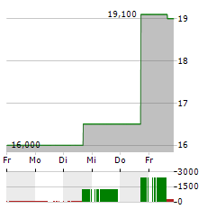 ULTRA CLEAN HOLDINGS Aktie 5-Tage-Chart