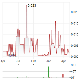 ULTRA LITHIUM Aktie Chart 1 Jahr