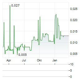 ULTRA LITHIUM Aktie Chart 1 Jahr