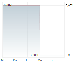 ULTRA LITHIUM INC Chart 1 Jahr