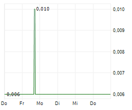 ULTRA LITHIUM INC Chart 1 Jahr