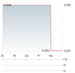 ULTRA LITHIUM Aktie 5-Tage-Chart