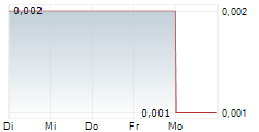 ULTRA LITHIUM INC 5-Tage-Chart