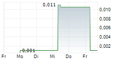 ULTRA LITHIUM INC 5-Tage-Chart