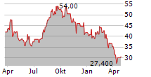 ULTRAGENYX PHARMACEUTICAL INC Chart 1 Jahr