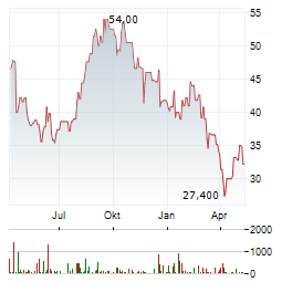 ULTRAGENYX Aktie Chart 1 Jahr