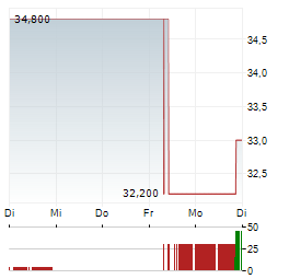 ULTRAGENYX Aktie 5-Tage-Chart