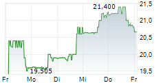 ULTRAGENYX PHARMACEUTICAL INC 5-Tage-Chart