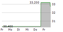 ULTRAGENYX PHARMACEUTICAL INC 5-Tage-Chart