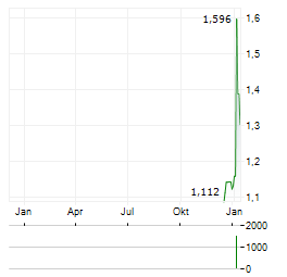 ULTRAGREEN.AI Aktie Chart 1 Jahr