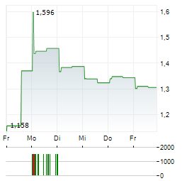 ULTRAGREEN.AI Aktie 5-Tage-Chart