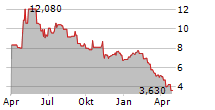 ULTRALIFE CORPORATION Chart 1 Jahr