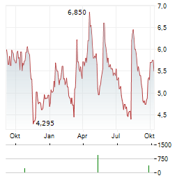 ULTRALIFE Aktie Chart 1 Jahr