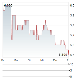 ULTRALIFE Aktie 5-Tage-Chart