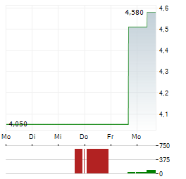 ULTRALIFE Aktie 5-Tage-Chart