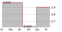 ULTRALIFE CORPORATION 5-Tage-Chart