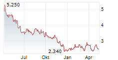 ULTRAPAR PARTICIPACOES SA PFD ADR Chart 1 Jahr