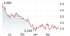 ULTRAPAR PARTICIPACOES SA PFD ADR Chart 1 Jahr