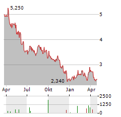 ULTRAPAR Aktie Chart 1 Jahr