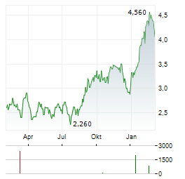 ULTRAPAR Aktie Chart 1 Jahr
