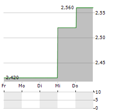 ULTRAPAR Aktie 5-Tage-Chart