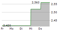 ULTRAPAR PARTICIPACOES SA PFD ADR 5-Tage-Chart