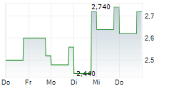 ULTRAPAR PARTICIPACOES SA PFD ADR 5-Tage-Chart