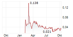 ULTROBOTIX LTD Chart 1 Jahr